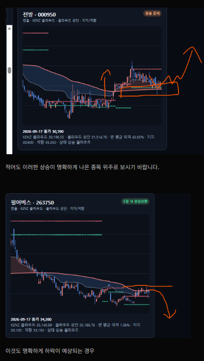 명확한 상승 돌파 예시와, 반대로 명확한 하락이 예상되는 예시 차트 비교